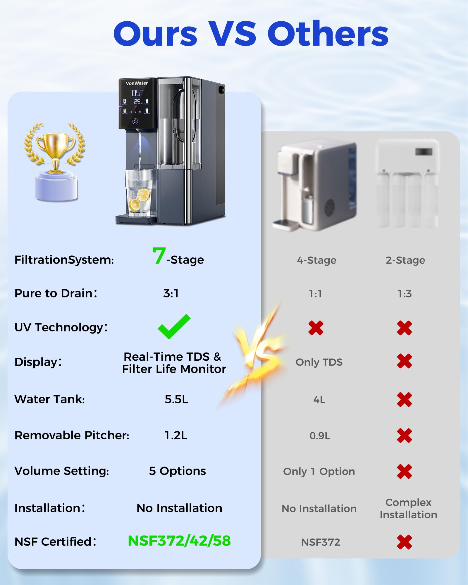 VonWater CT910 eco-friendly filtration reduces plastic waste with efficient use