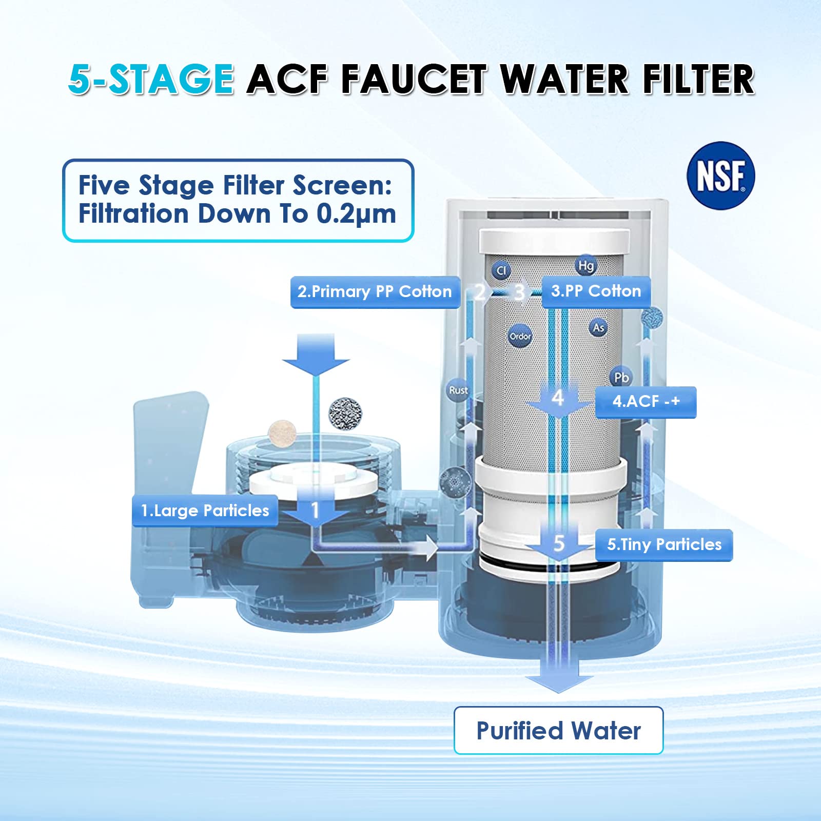 Vortopt five stage filtration showing layered purification and taste improvement