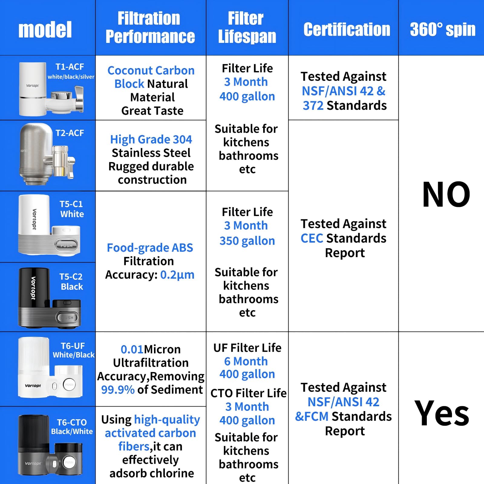 Vortopt NSF certification confirms chlorine reduction and odor improvement