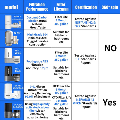 Vortopt NSF certification confirms chlorine reduction and odor improvement