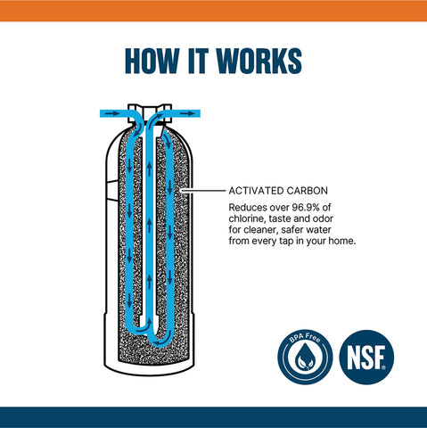 Water Boss whole-house filter flow-rate scene demonstrates steady 7 gpm water supply.