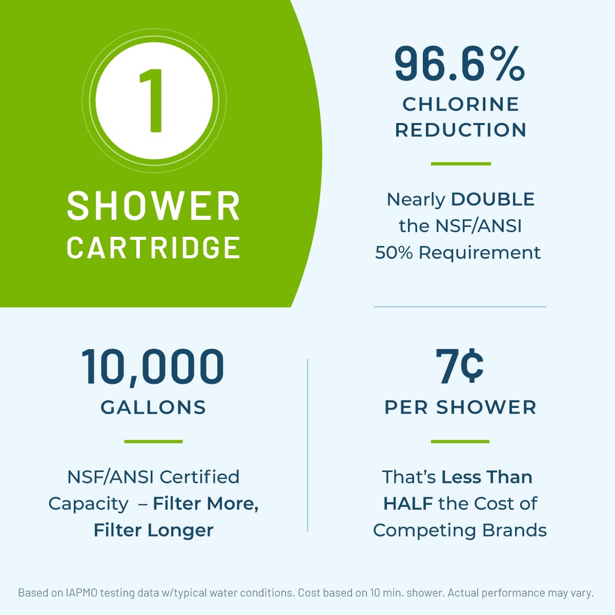Graphic depicting chlorine reduction achieved by WaterChef RCSF-7 cartridges.