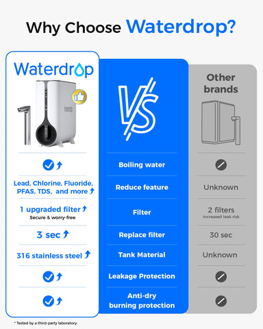 Waterdrop 600 GPD rapid water flow graphic.