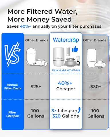 Waterdrop reduces chlorine taste and odor for crisper tap water.