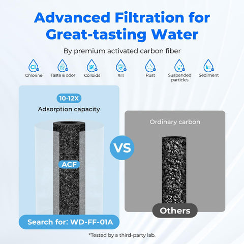 Waterdrop filter life extends with high-capacity filtration between replacements.