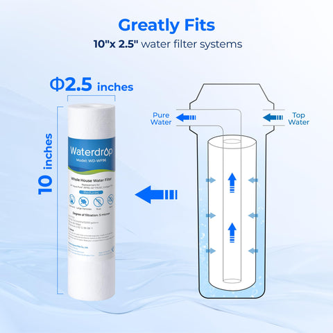 Waterdrop filter protecting appliances with steady flow and fewer clogs.