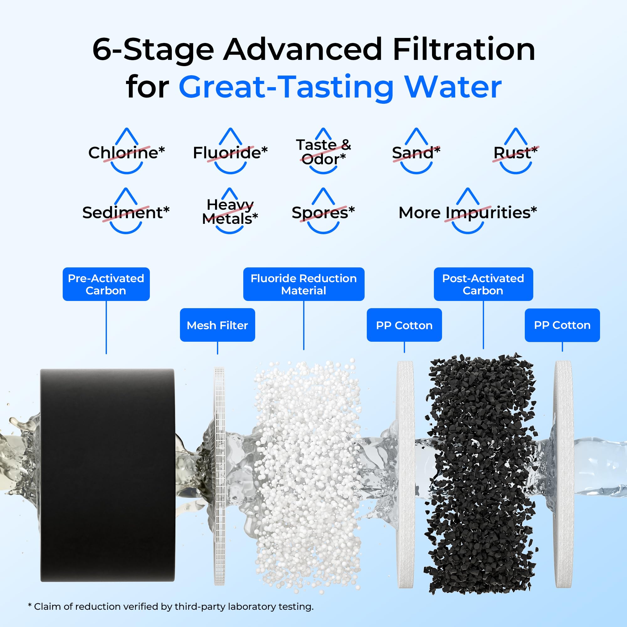 Waterdrop four-filter setup with dual carbon and fluoride stages