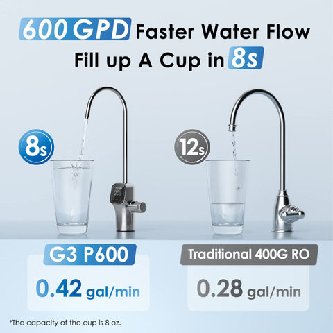 Waterdrop G3P600 high daily capacity supports households with steady purified water needs.