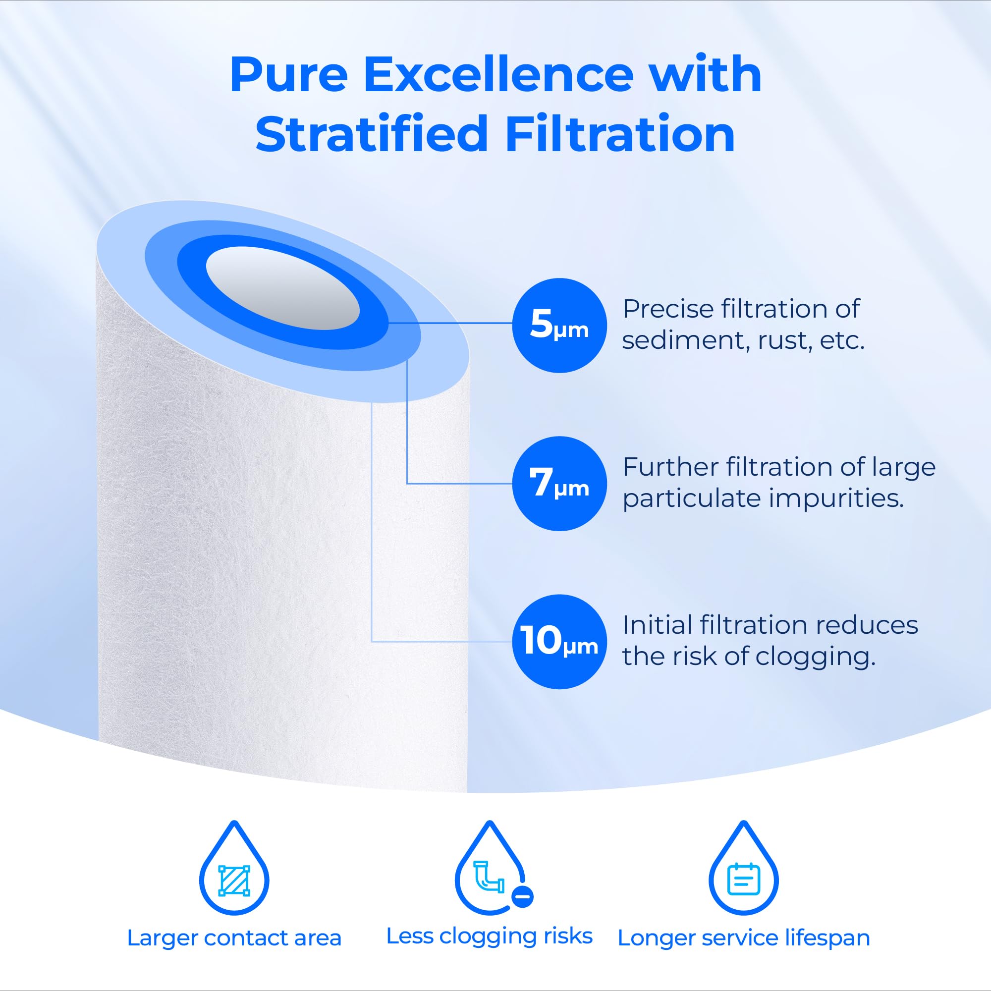 Waterdrop gradient filtration detail highlights 10-7-5 micron steps.