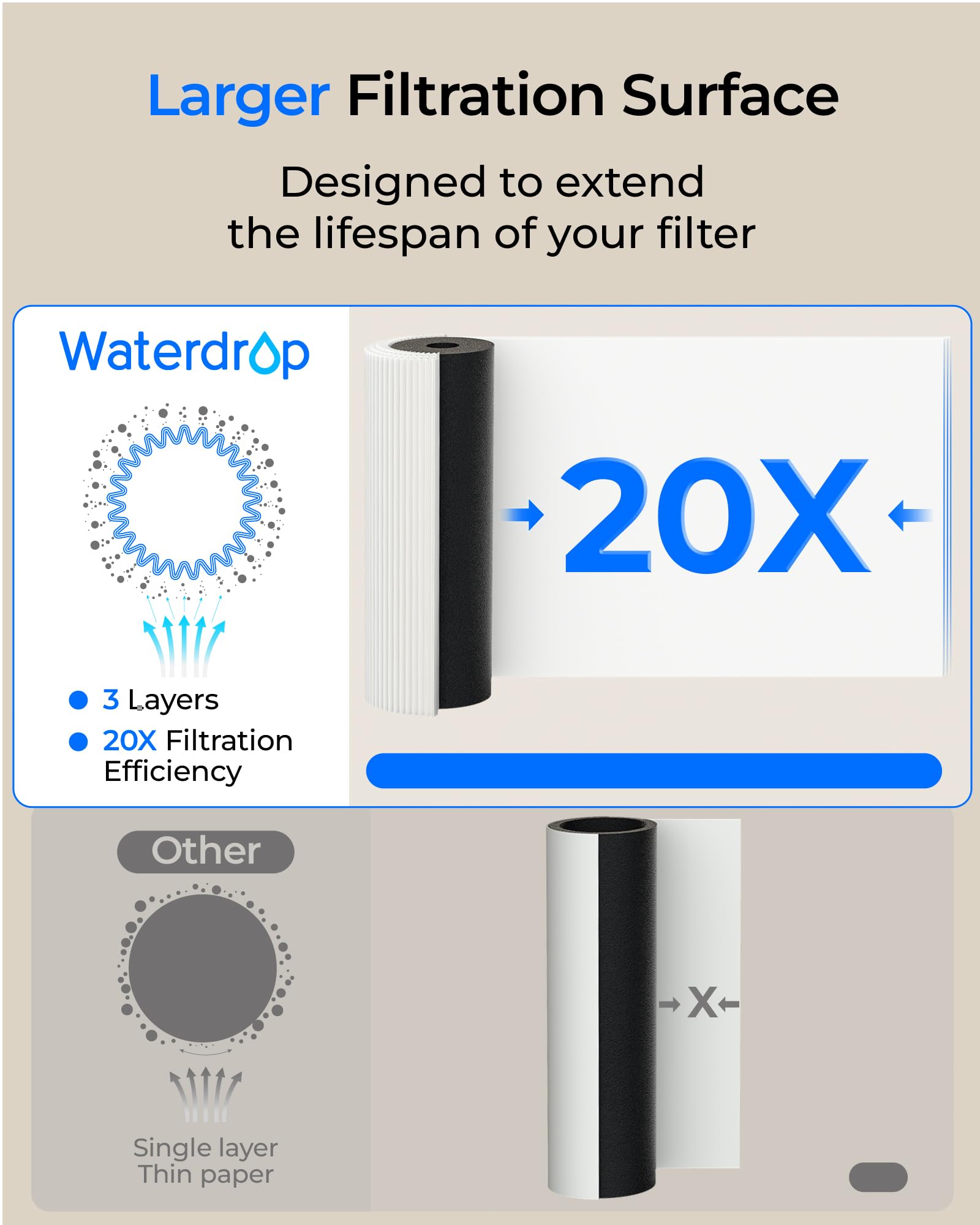 Waterdrop high-capacity filter lasts up to 11,000 gallons for long use.