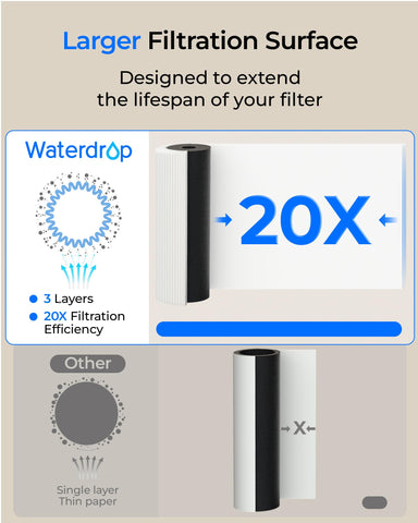 Waterdrop high-capacity filter lasts up to 11,000 gallons for long use.