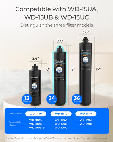 Waterdrop RF15 service life reaches 19,000 gallons for long-lasting filtration.