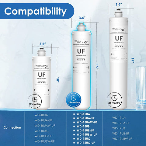 Waterdrop RF15W-UF compatibility with WD-UA/UB/UC enables easy system upgrades.