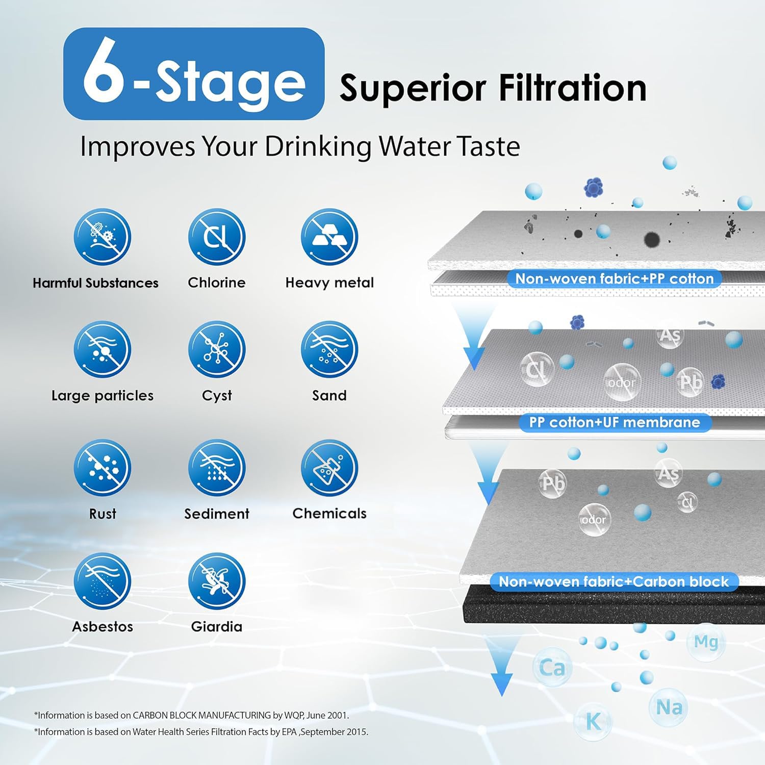 Waterdrop 6-layer filtration module illustration emphasizes comprehensive particle reduction.