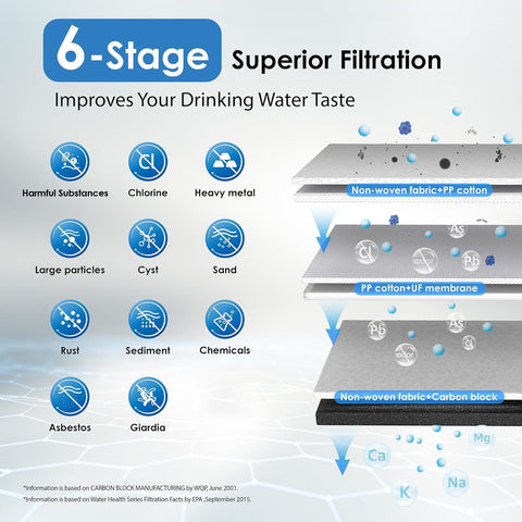 Waterdrop 6-layer filtration module illustration emphasizes comprehensive particle reduction.