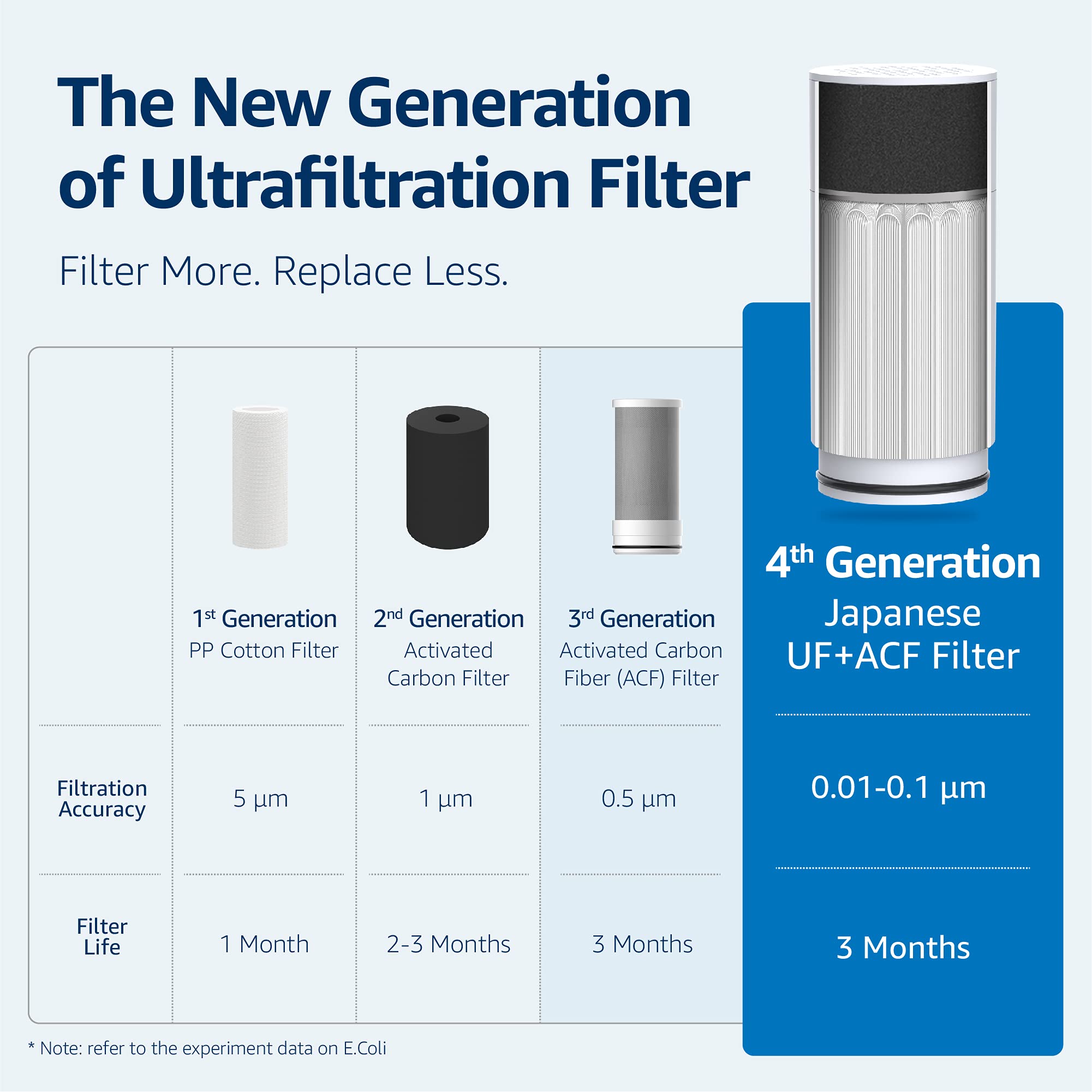 Close-up of Waterdrop ultra-filtration membrane highlighting chlorine reduction capability