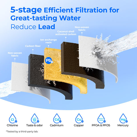 Waterdrop Upgrade uses ACF technology for high adsorption efficiency