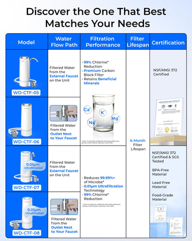 Waterdrop WD-CTF-05 dedicated faucet connection separating filtered water from tap water.
