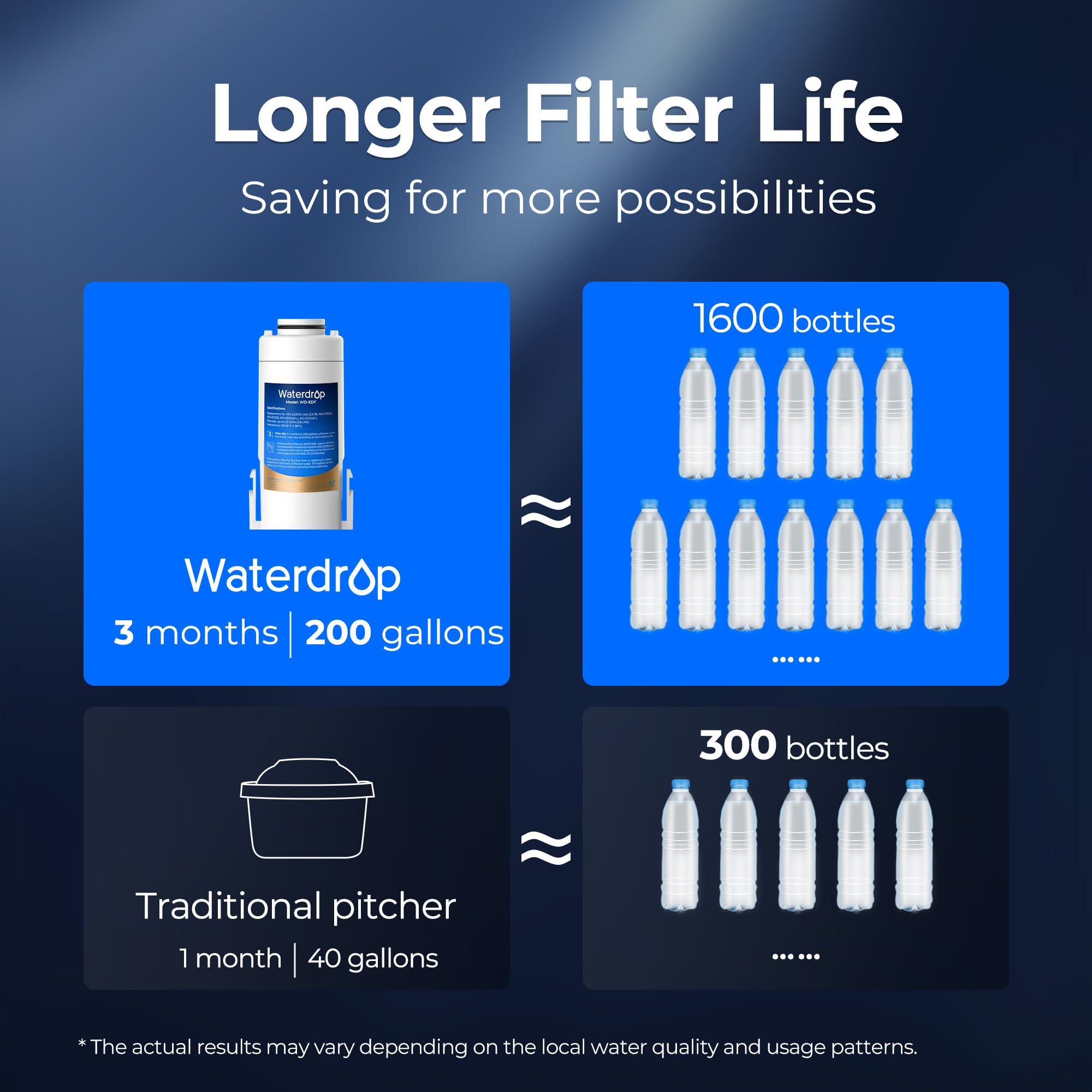 Waterdrop WD-EDF eco-friendly choice helps reduce plastic waste in daily use.