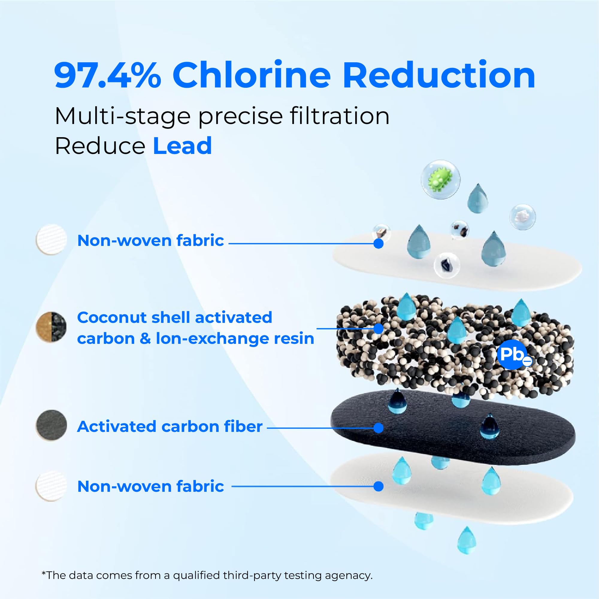 Waterdrop WD-PF-01A Plus activated carbon fiber core delivers strong adsorption.