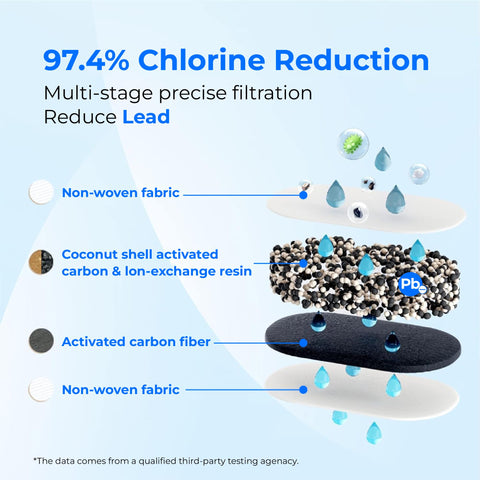 Waterdrop WD-PF-01A Plus activated carbon fiber core delivers strong adsorption.