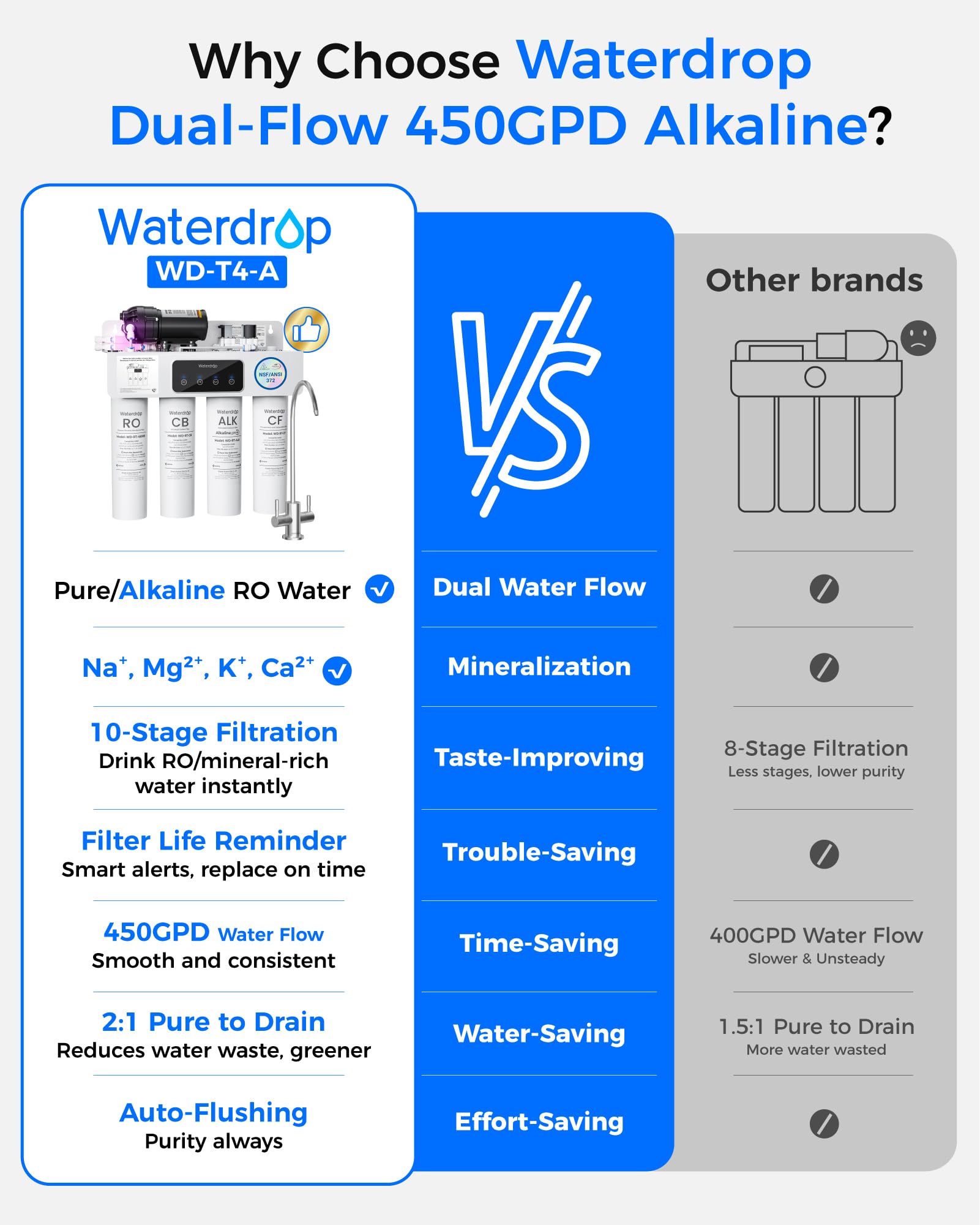 Waterdrop WD-T4-A alkaline mineral line highlights mineral enrichment for better taste.