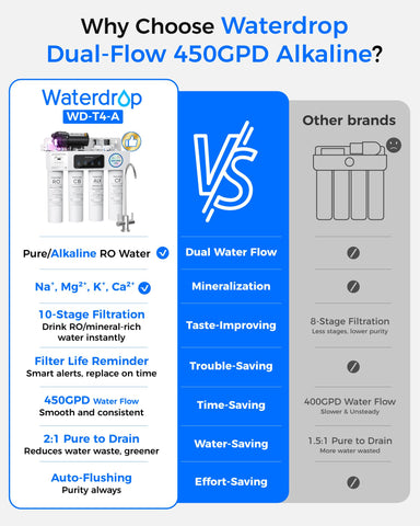 Waterdrop WD-T4-A alkaline mineral line highlights mineral enrichment for better taste.