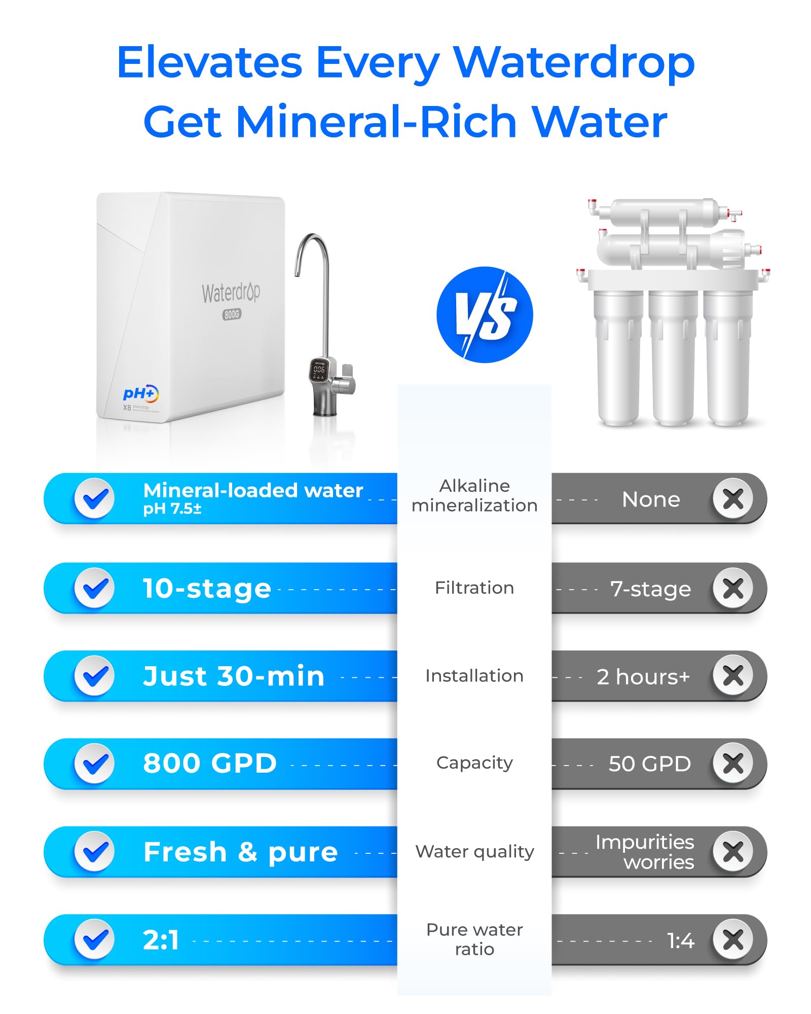 Waterdrop X8 0-0001-micron RO membrane highlights ultra-pure filtration.