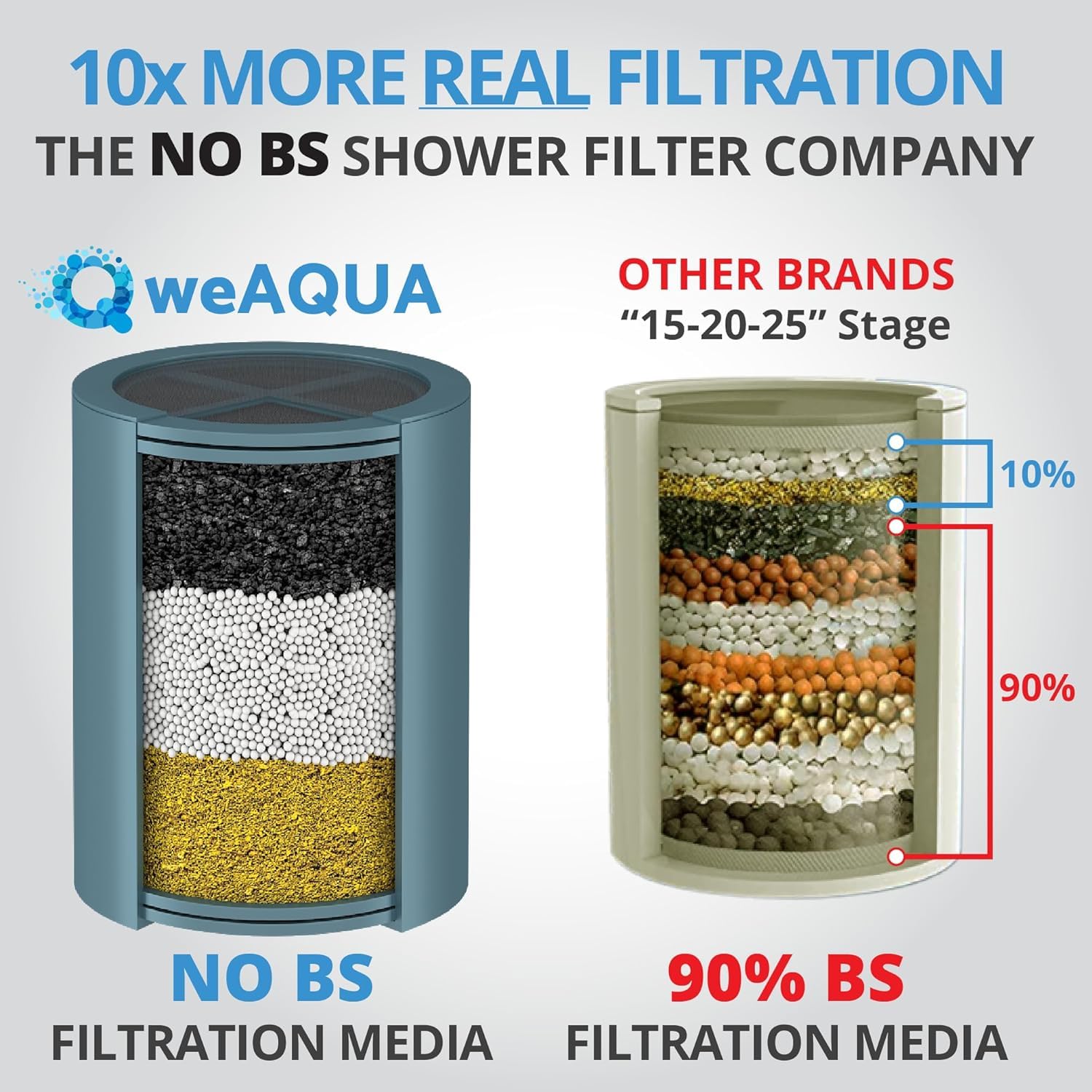 WEAQUA filtration media close-up with sediment, carbon, KDF and calcium sulfite for thorough filtration.