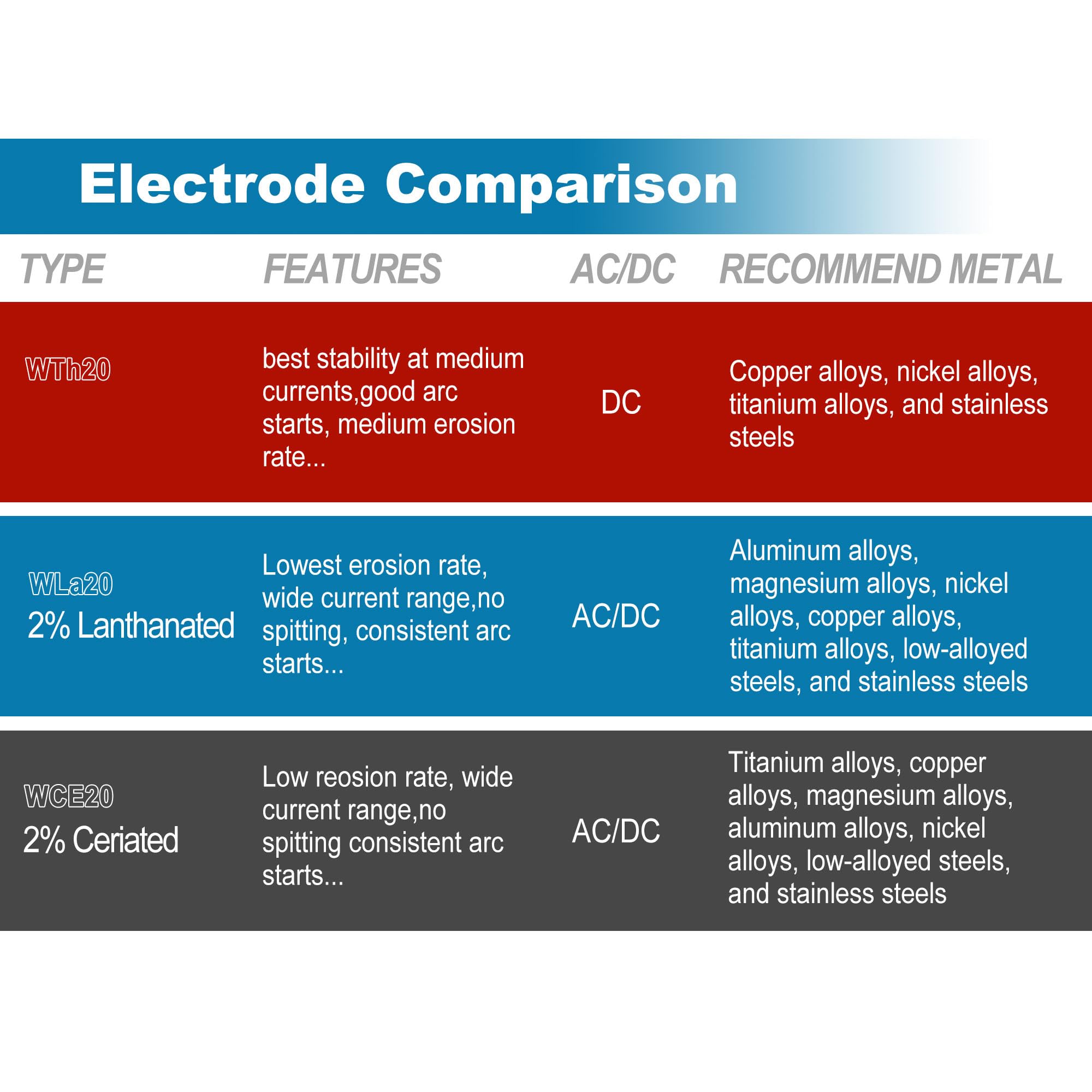 WelderElite AWS compliant WL20 tungsten suitable for standard TIG workflows.