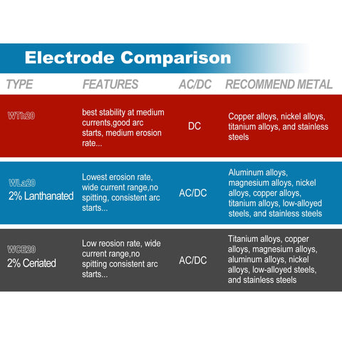WelderElite AWS compliant WL20 tungsten suitable for standard TIG workflows.