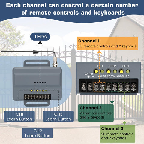 Werhoo 3-channel configuration enables separate access for multiple gates or doors