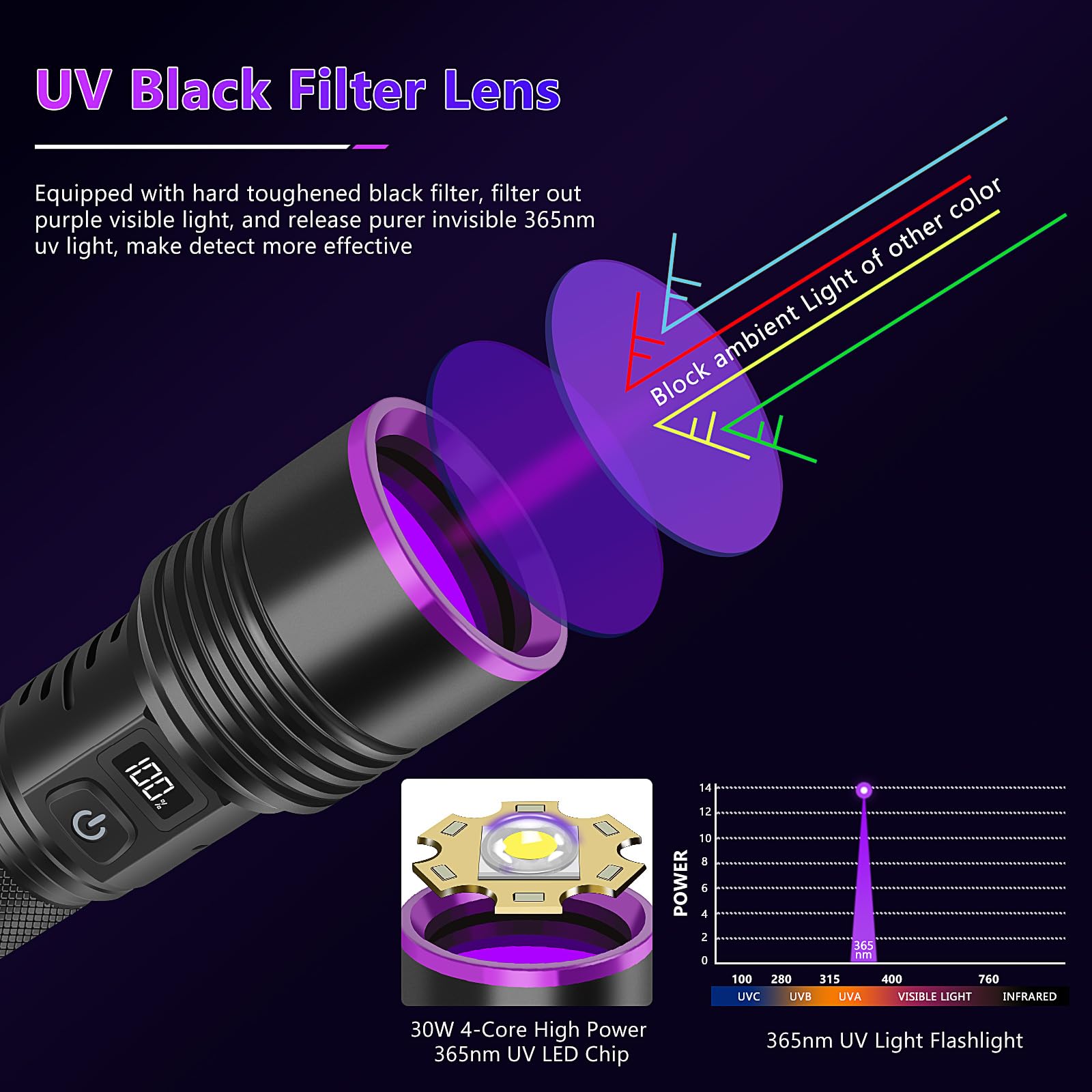 WINDFIRE 30W UV flashlight delivers strong illumination for deep detection.
