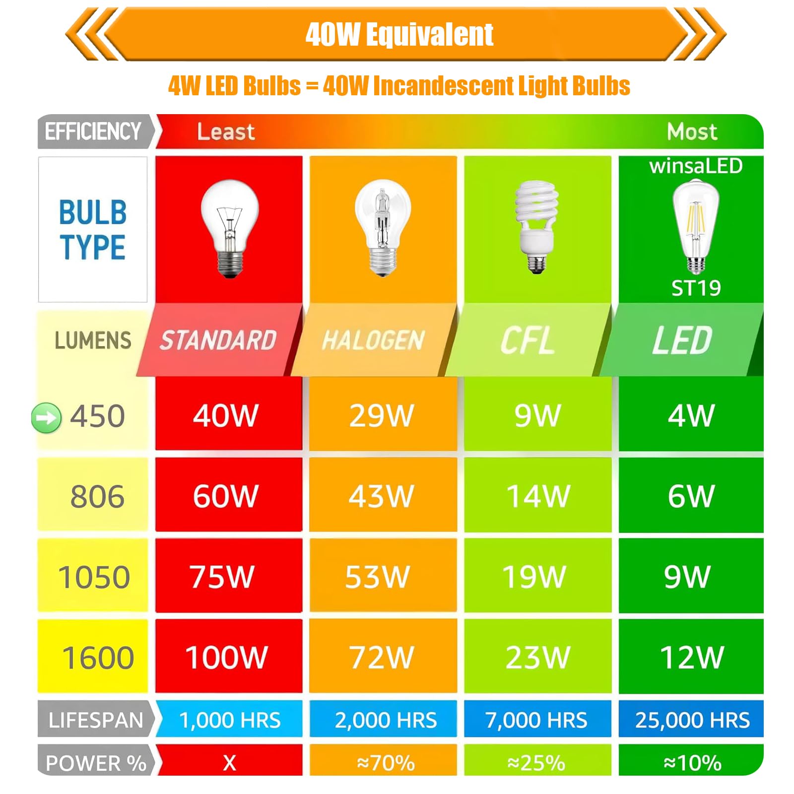 WinsaLED suitable for ceiling fixtures, pendant, or vanity lighting.