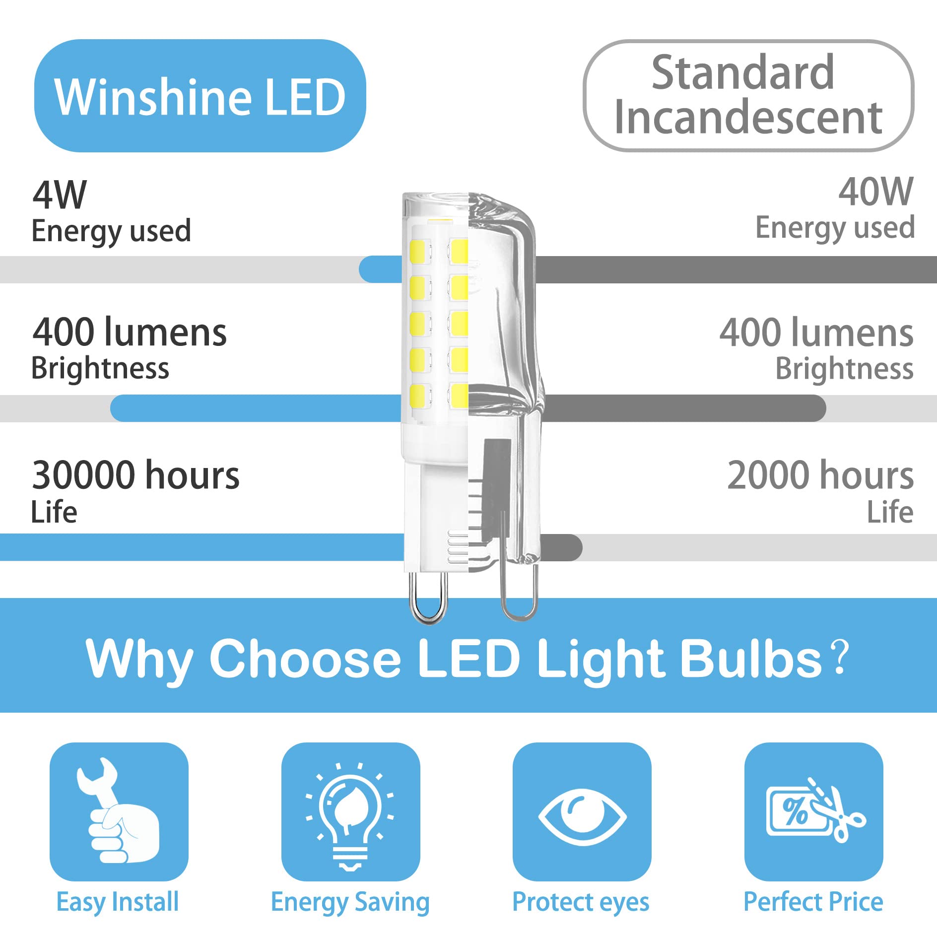 Winshine G9 LED bulb with ceramic base enhances safety and longevity.