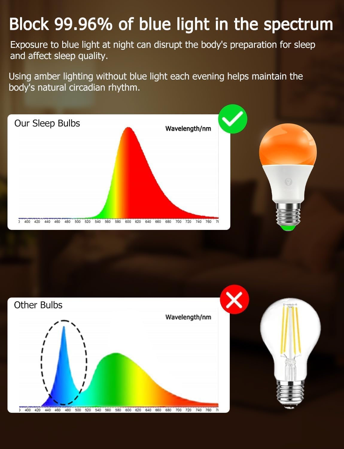 Wivety Blue-light blocking amber bulb reduces eye strain during evening tasks.
