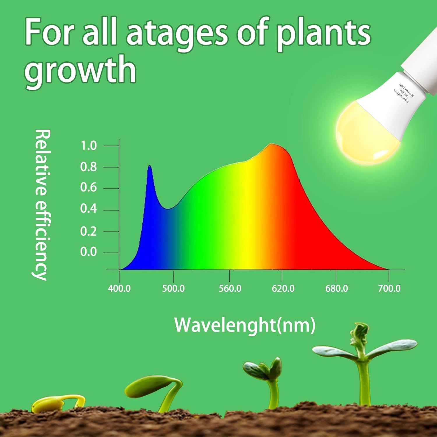 Wiyifada full-spectrum LED bulbs illuminate all growth stages for healthy indoor plants