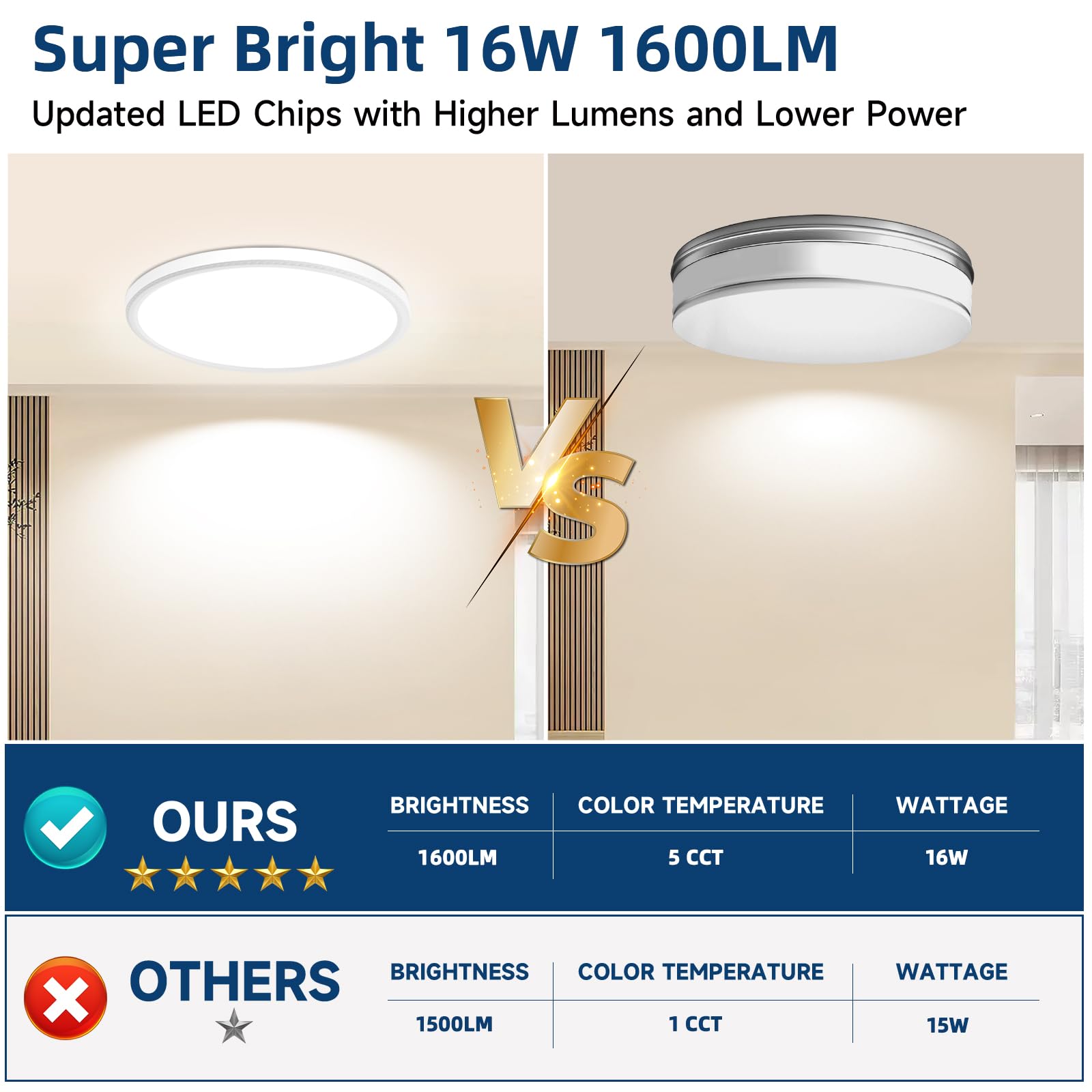 WKONCLDY 7.5-inch LED flush mount enhances dining room ambience