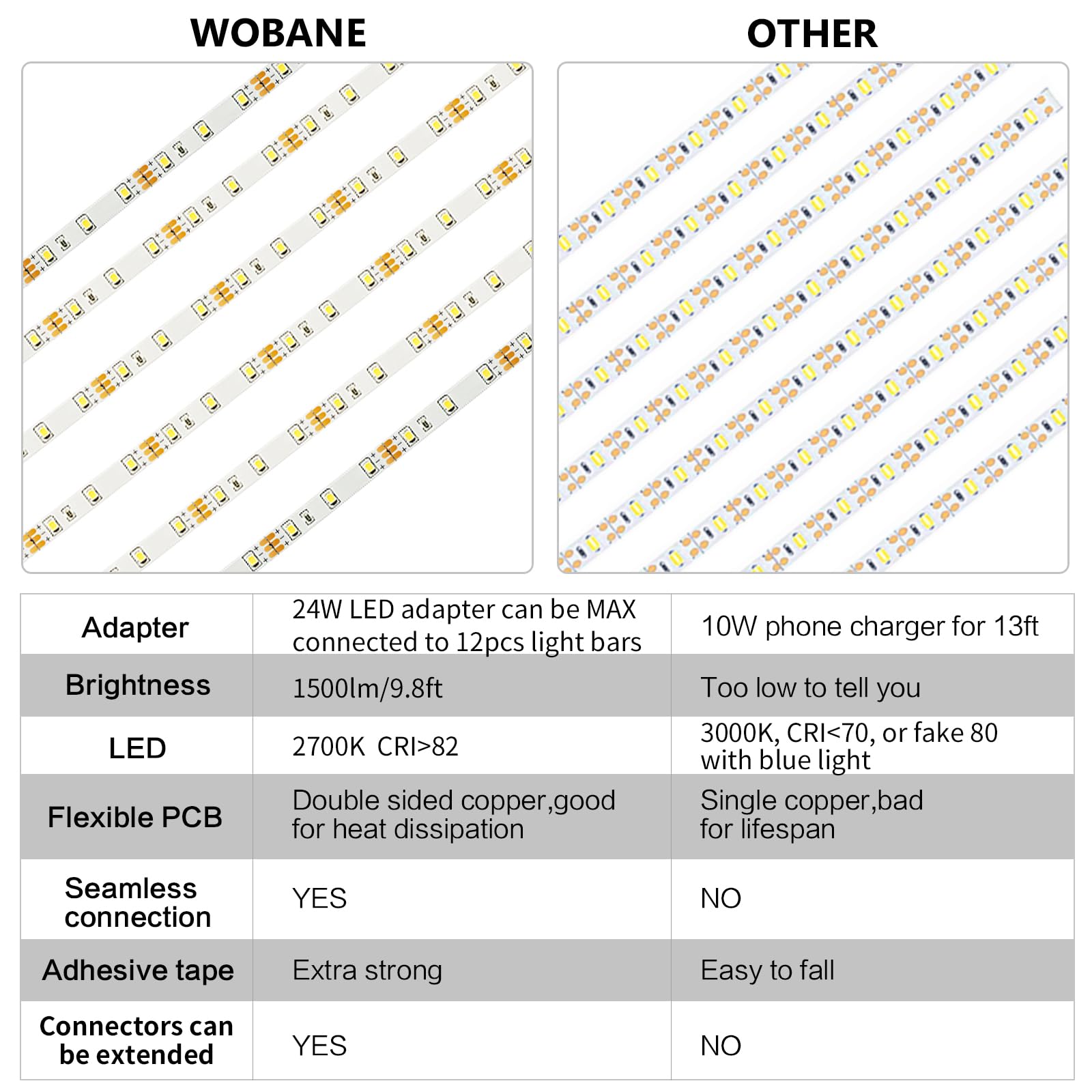 WOBANE 24W adapter powers multiple strips for larger spaces