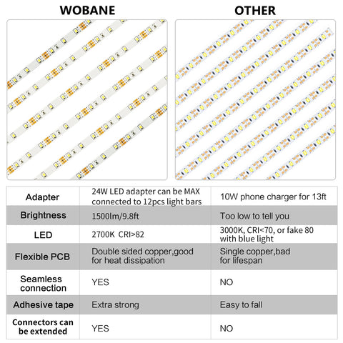 WOBANE 24W adapter powers multiple strips for larger spaces