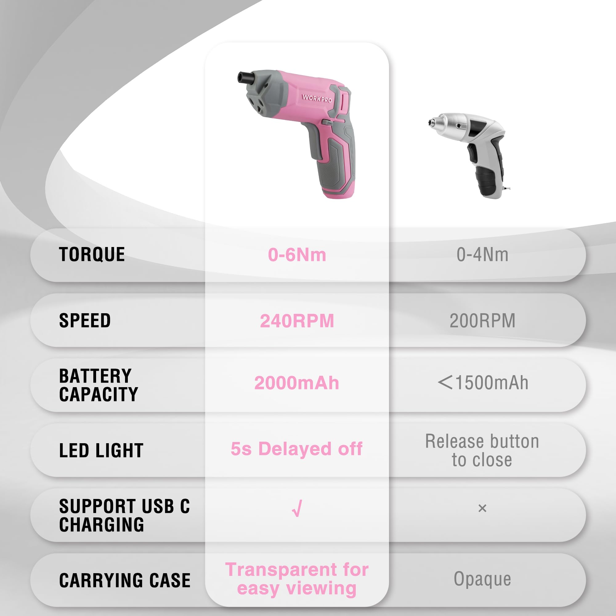 WorkPro pink magnetic head enables quick bit changes.