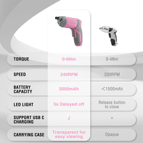 WorkPro pink magnetic head enables quick bit changes.