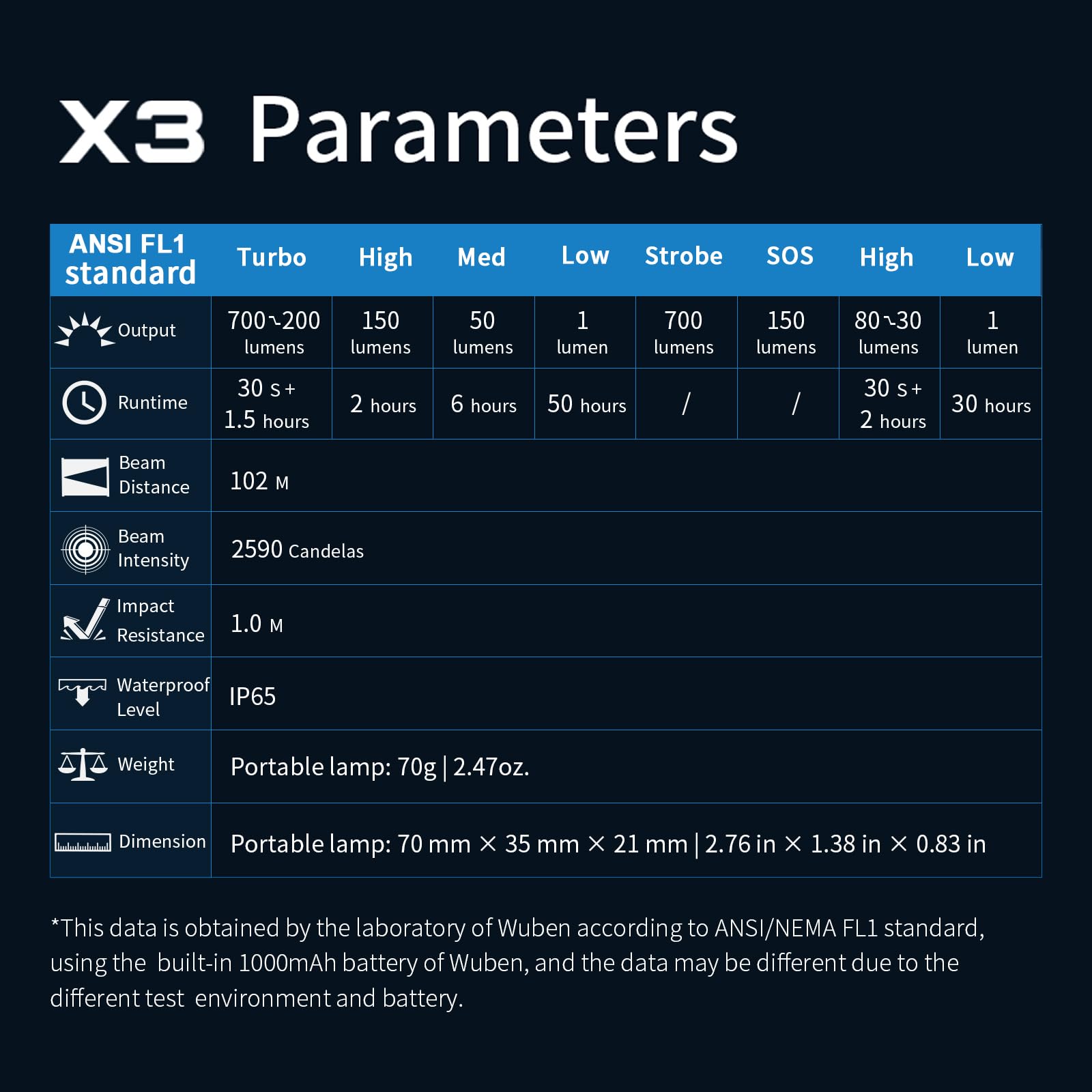 Wuben X3 Mini memory function recalls the last brightness setting for convenience.