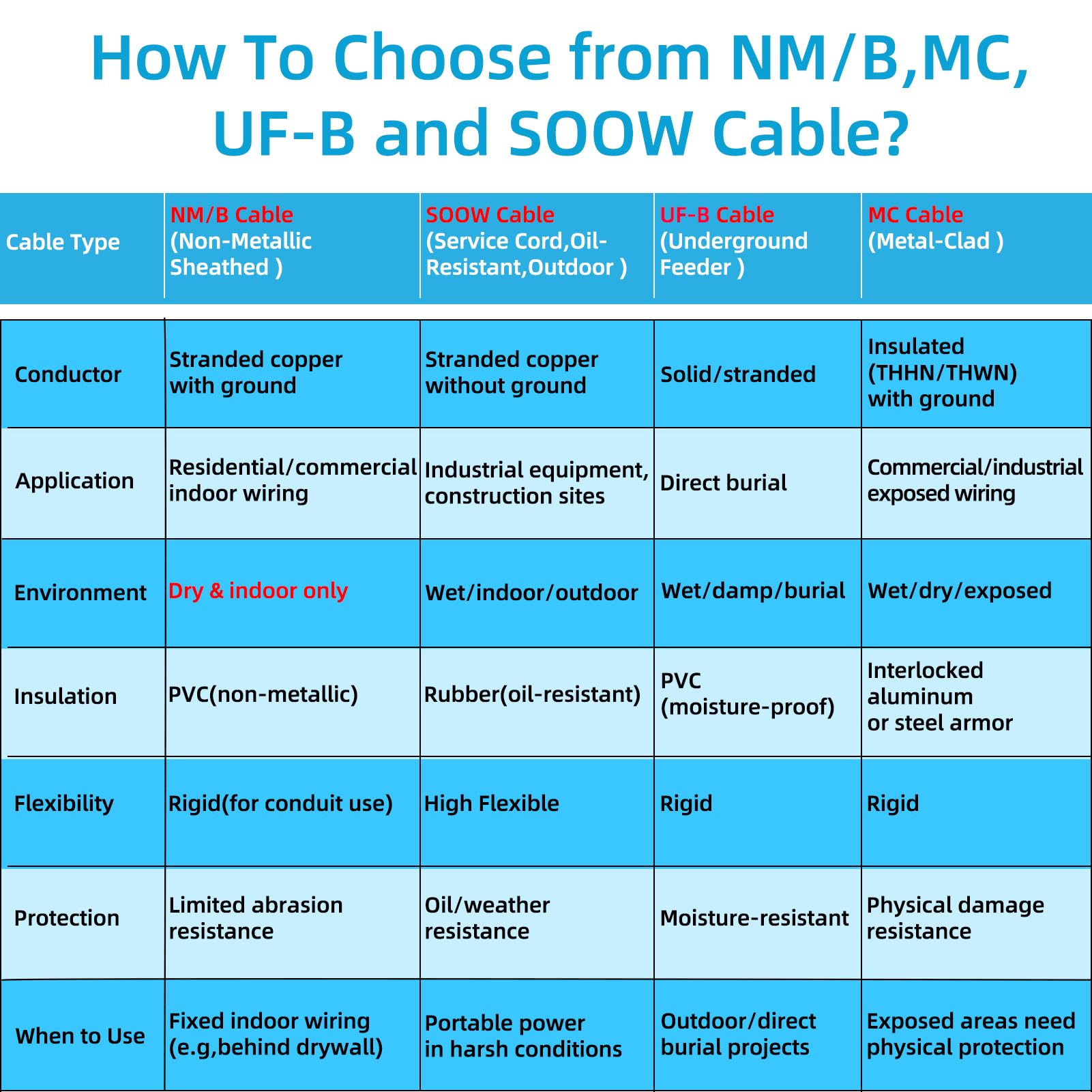 XMK NM-B cable for indoor dry locations supports clean, organized wiring runs.