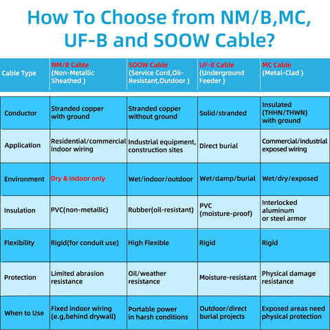 XMK NM-B cable for indoor dry locations supports clean, organized wiring runs.