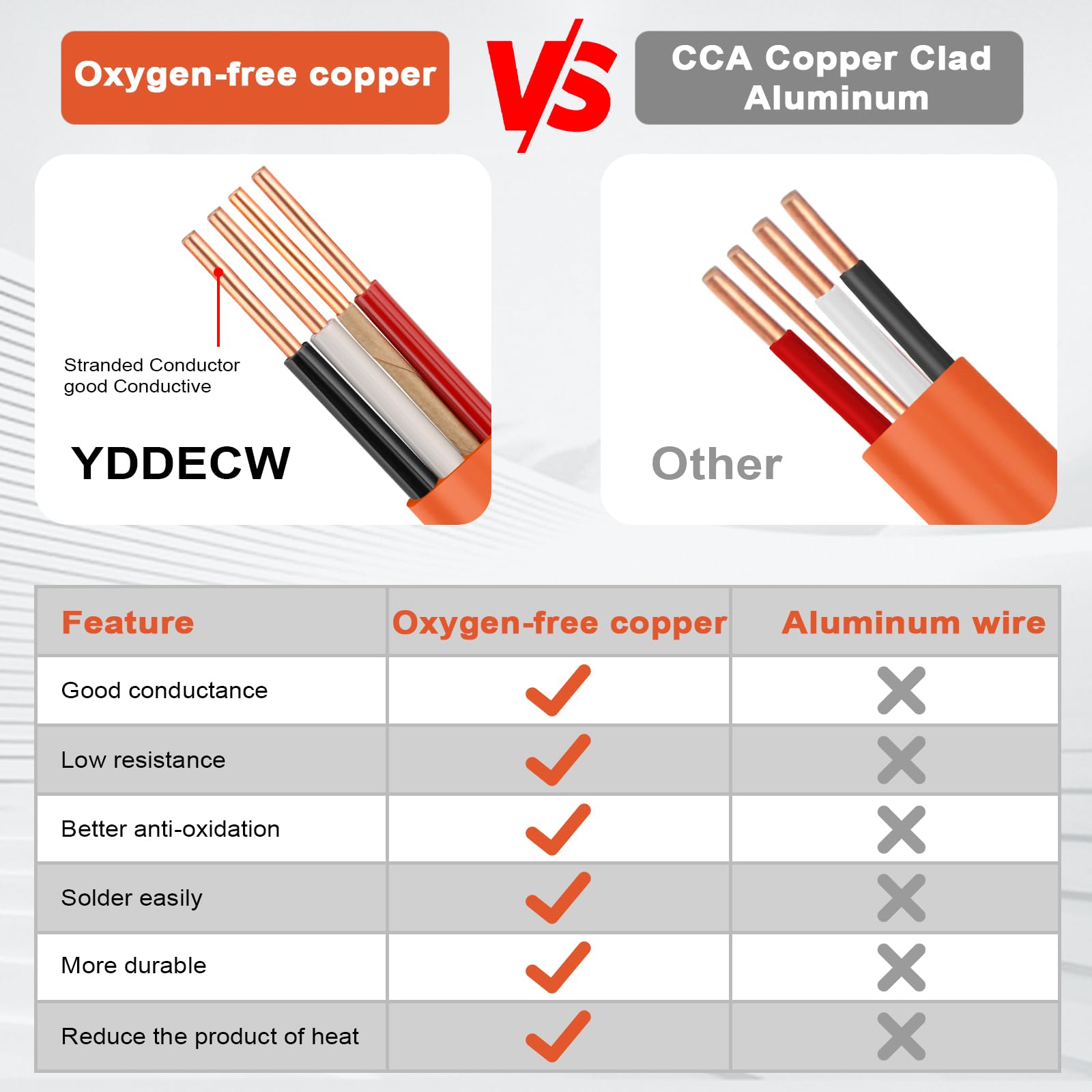YDDECW 10/3 NM-B ideal for indoor residential wiring of outlets and switches.