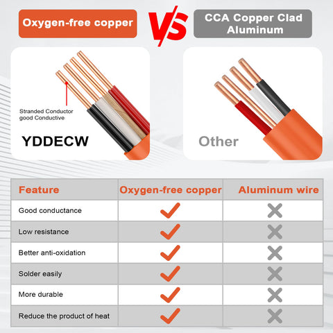 YDDECW 10/3 NM-B ideal for indoor residential wiring of outlets and switches.