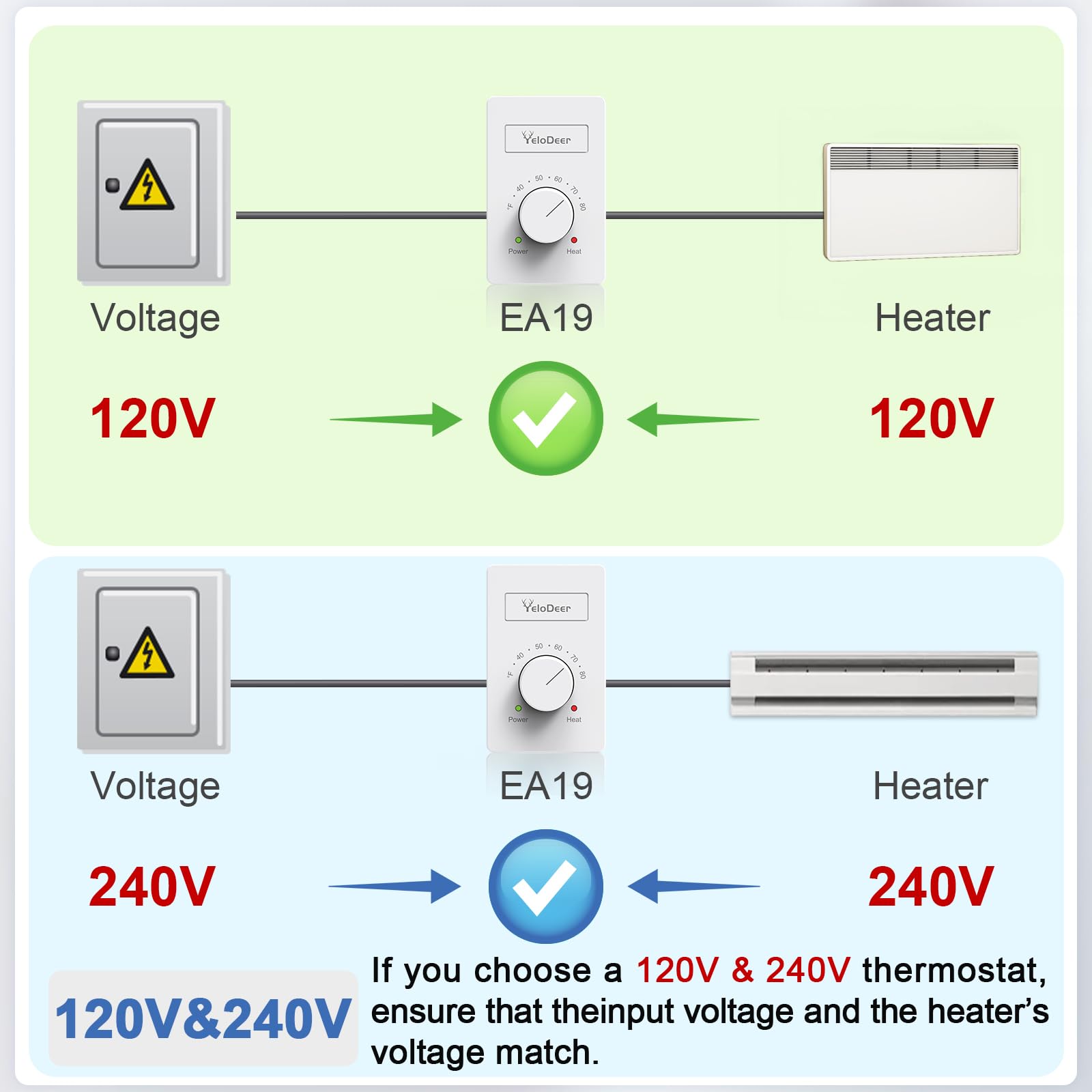 YeloDeer thermostat indicator lights showing active heating status at a glance