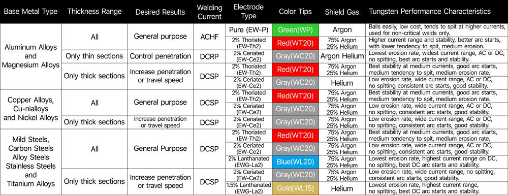 YesWELDER ten-pack ceria tungsten electrodes for ready replacement in busy shops.