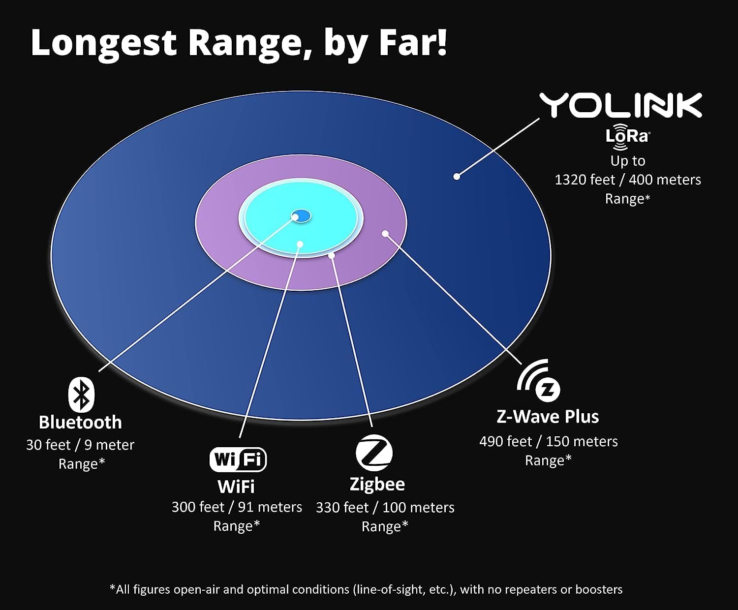 YoLink app and alerts keep you informed through phone and email.